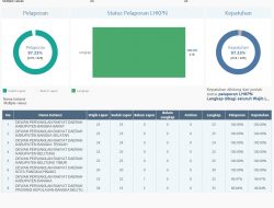 Hanya 33 Anggota DPRD Babel Laporkan LHKPN ke KPK