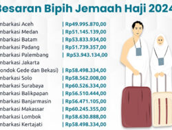 Pemerintah Telah Resmi Tetapkan Biaya Perjalanan Haji 2024 Lengkap dengan Rinciannya , Cek Besarannya di Sini